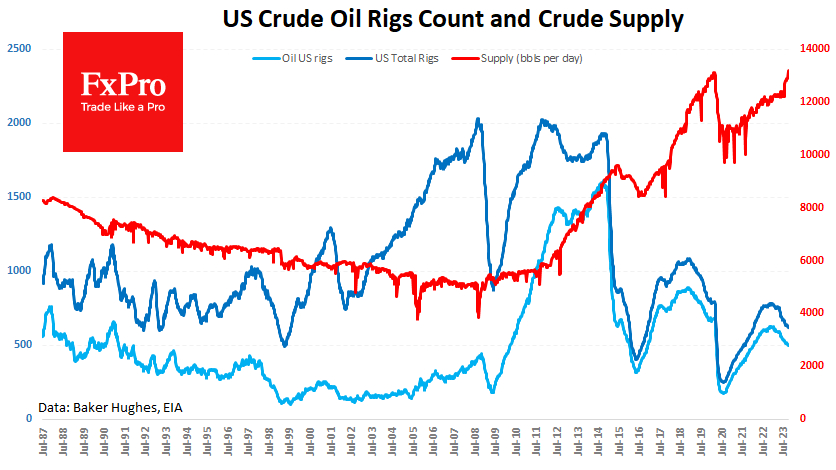 US Crude Production