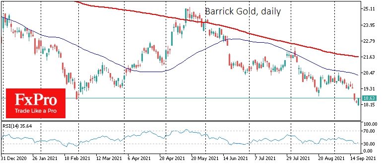 Barrick Gold shares rallied against falling market
