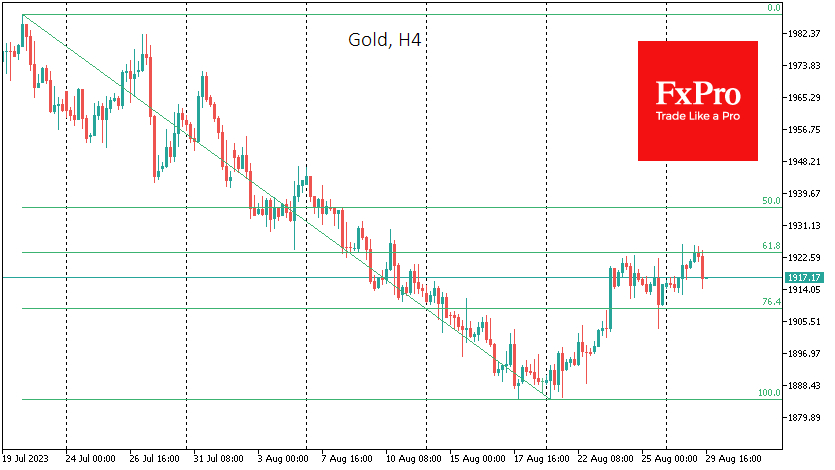 Corrective bounce approached the 61.8% level 