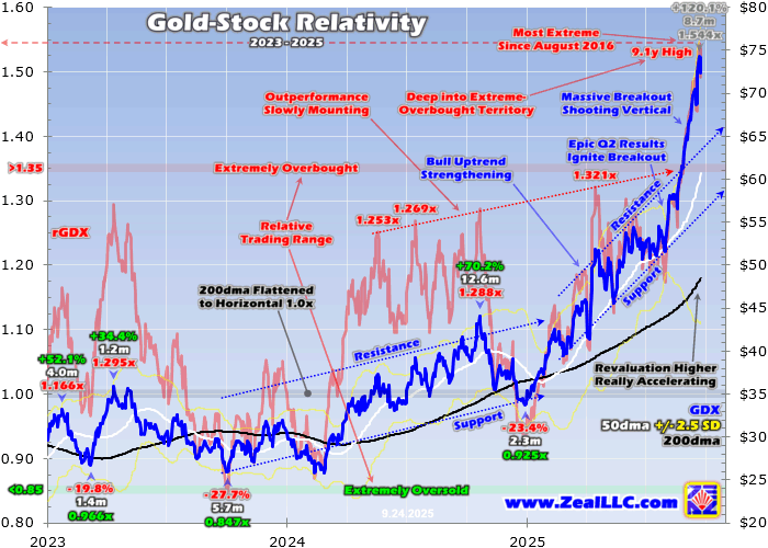 Gold Stock Relatively 