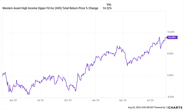 HIO-Total-Returns