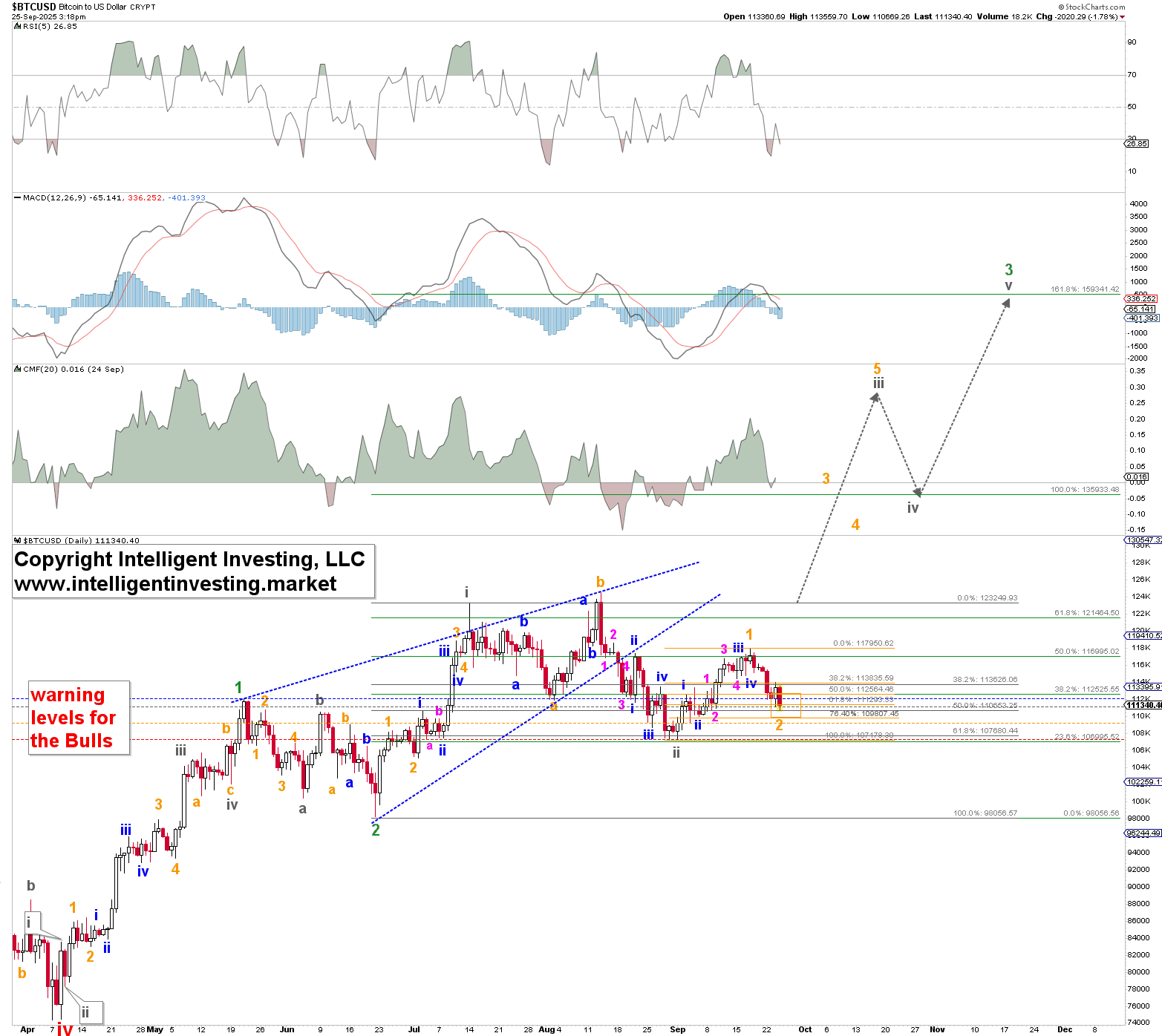 Bitcoin’s Short-term Elliott Wave Count 