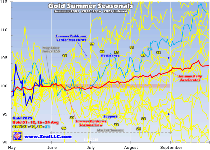 Gold Summer Seasonals Chart 