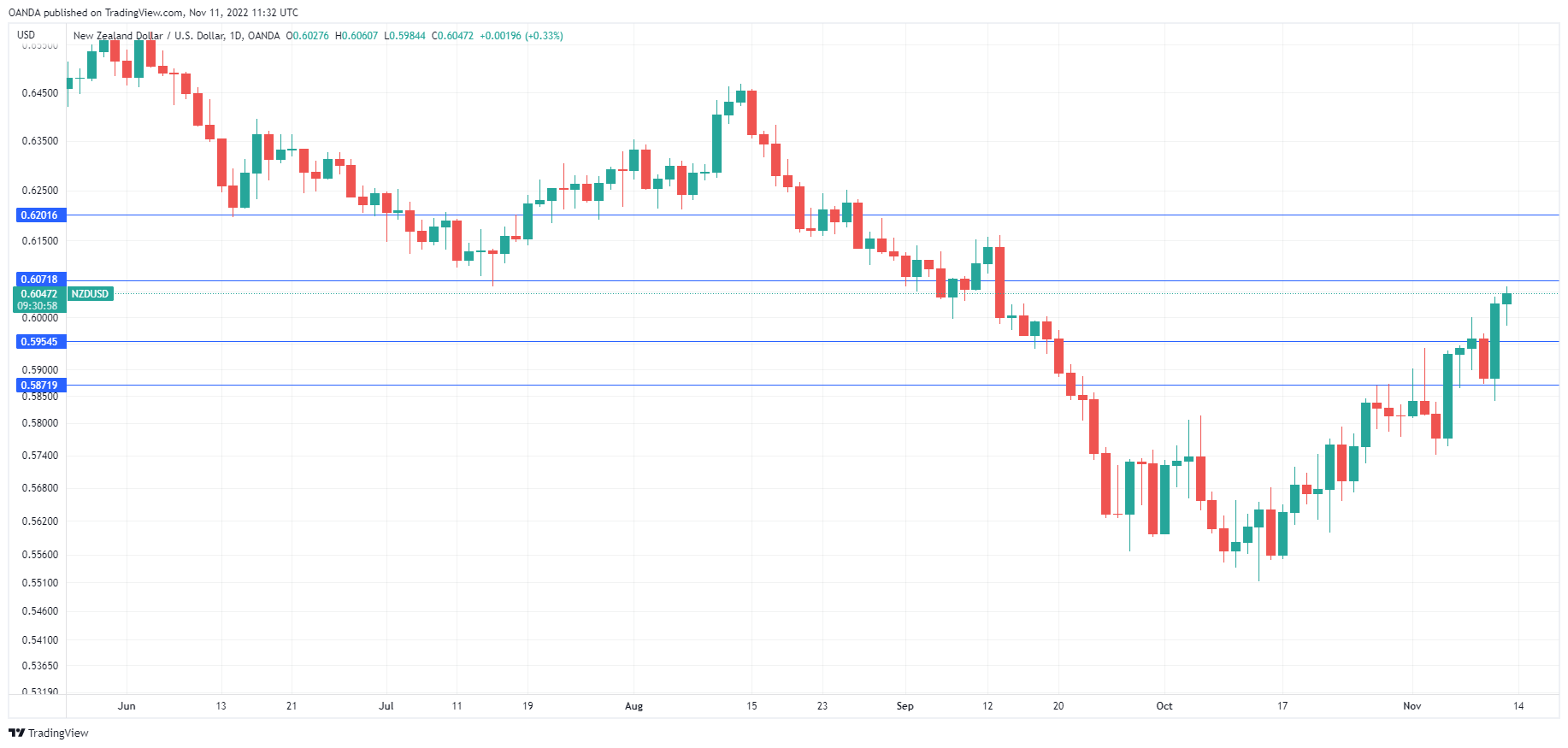 NZD/USD Daily Chart