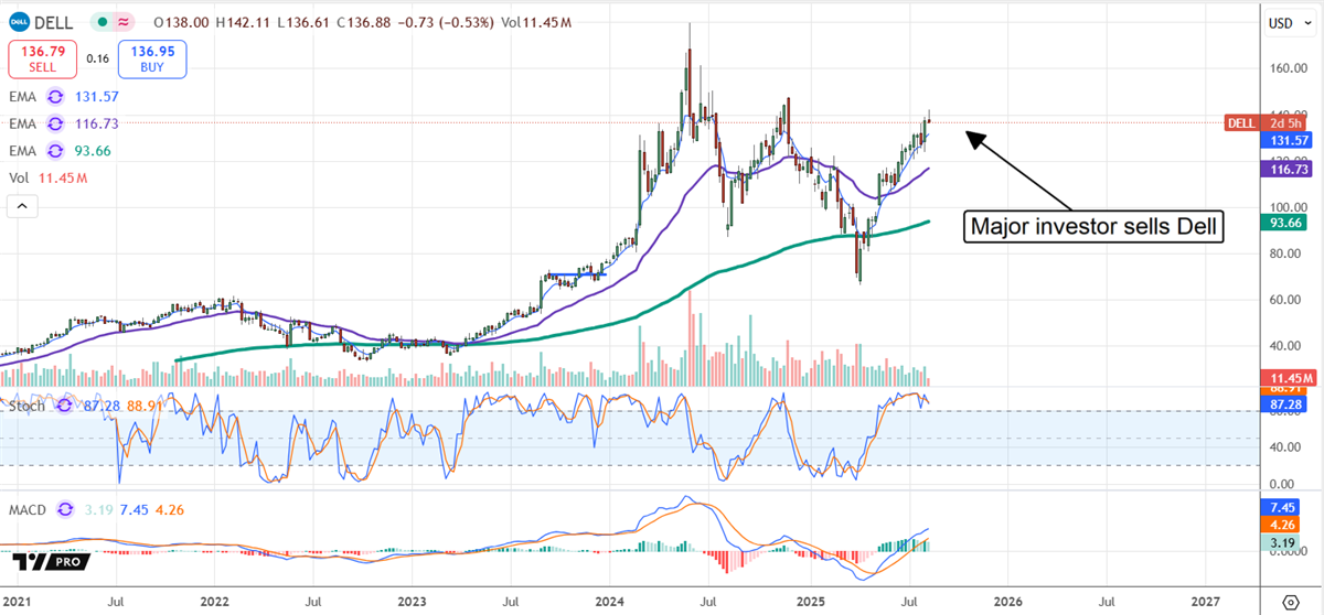 Dell Stock Chart