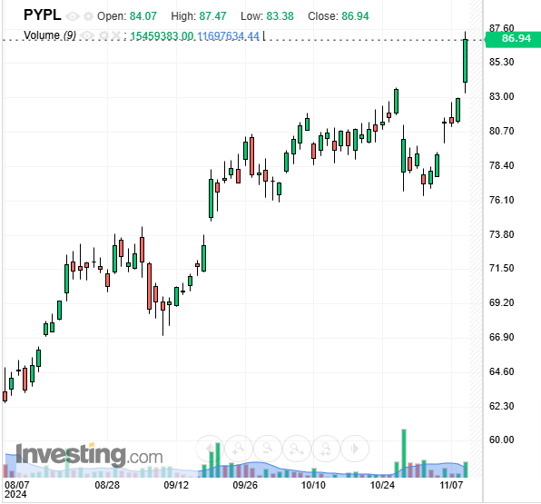 PayPal Daily Chart