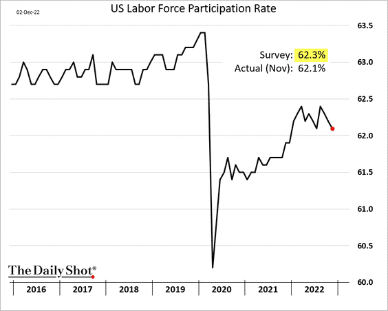 U.S. Labor Force Participation