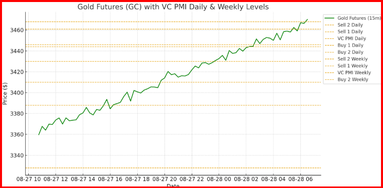 Gold Futures - Cycle Analysis