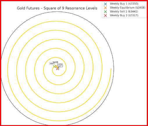 Gold Futures - Square of 9 Price Geometry 