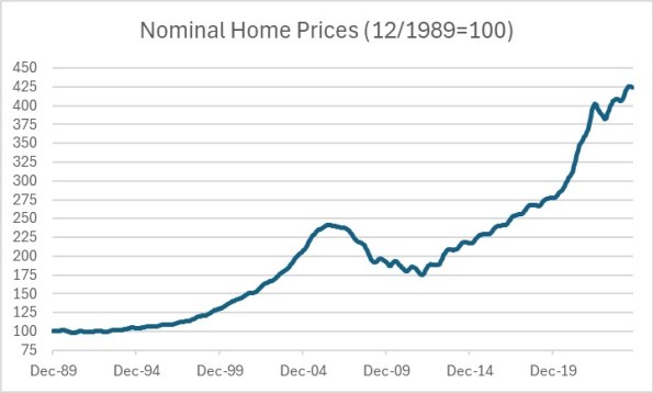 Nominal Home Prices