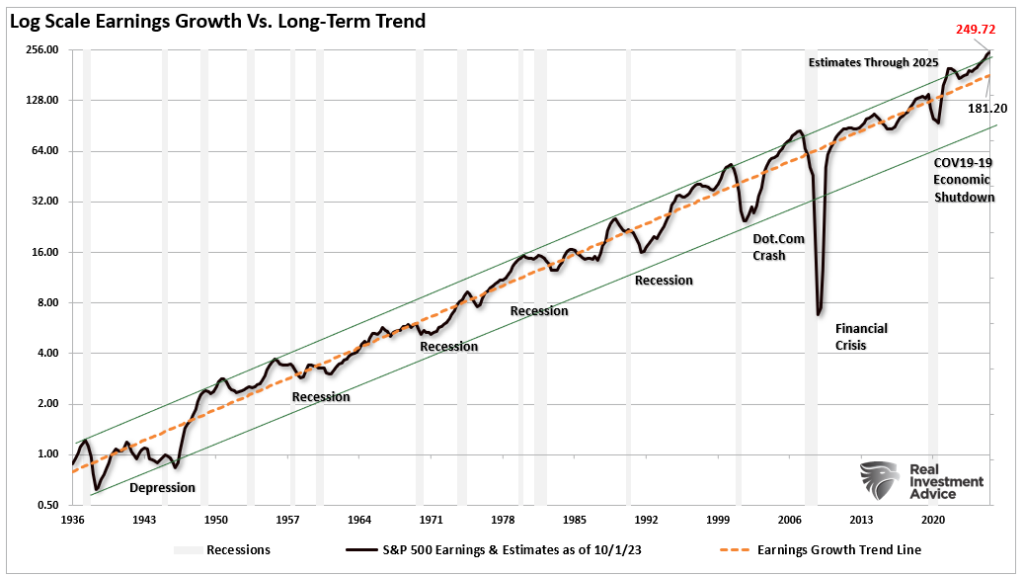 Earnings vs long-term growth trend.