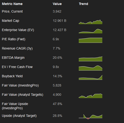 NVR Data from InvestingPro+