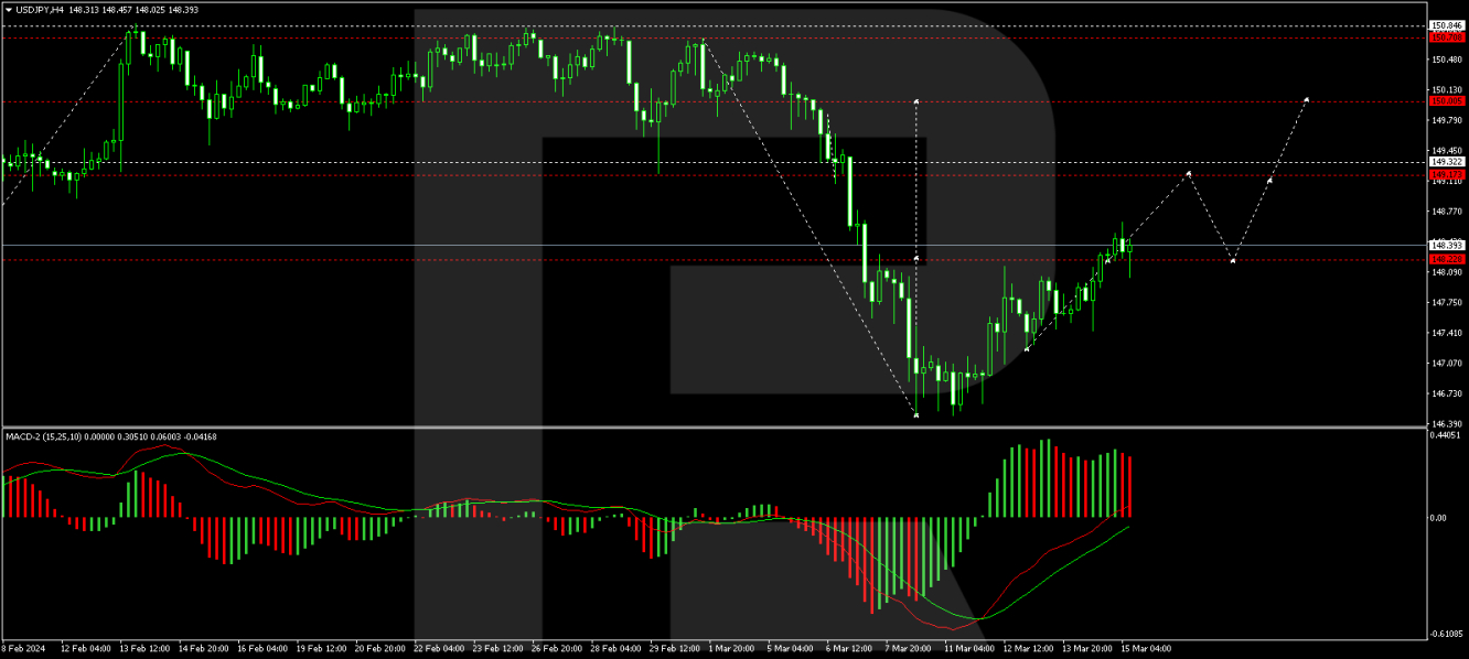 USD/JPY forecast