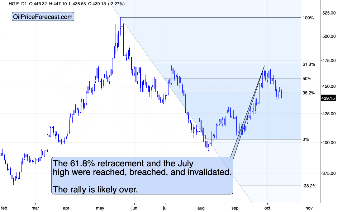 Copper Chart