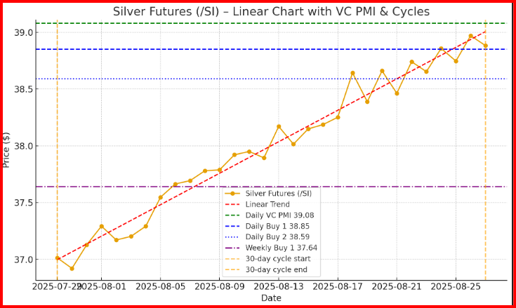 Silver Futures - Gann Cycle Analysis