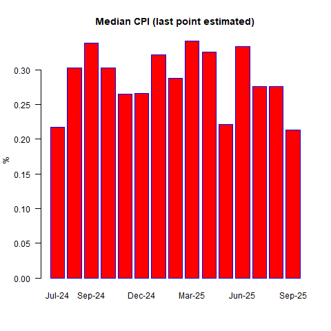 Median CPI (last point estimated) Median CPI (last point estimated)