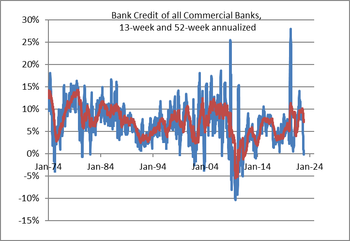Commercial Banks' Credit 