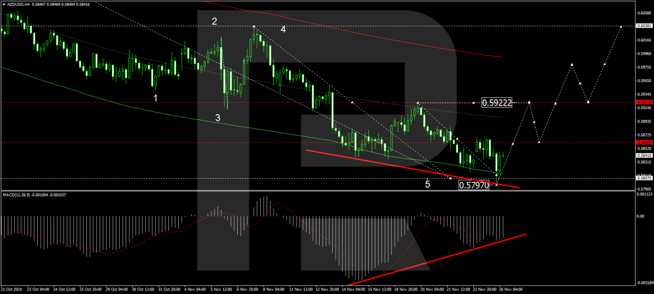 การคาดการณ์ NZD/USD