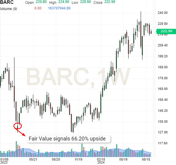 Barclays Stock Price Chart