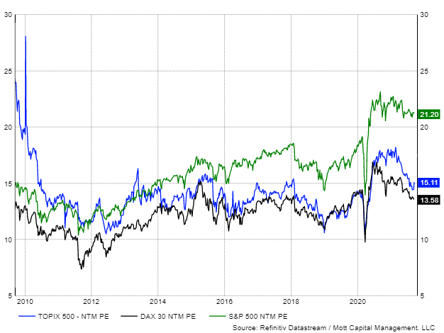 标普500指数、德国DAX30指数、东证500指数市盈率比较图