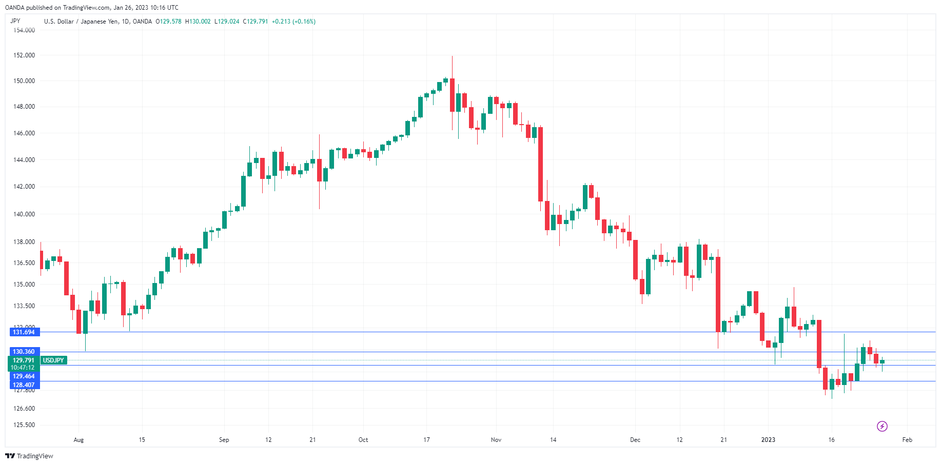 Yen waiting for CPI data in Japan