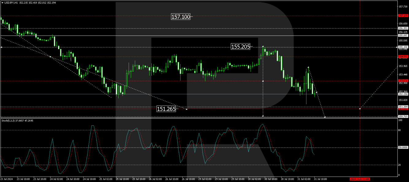 USD/JPY forecast