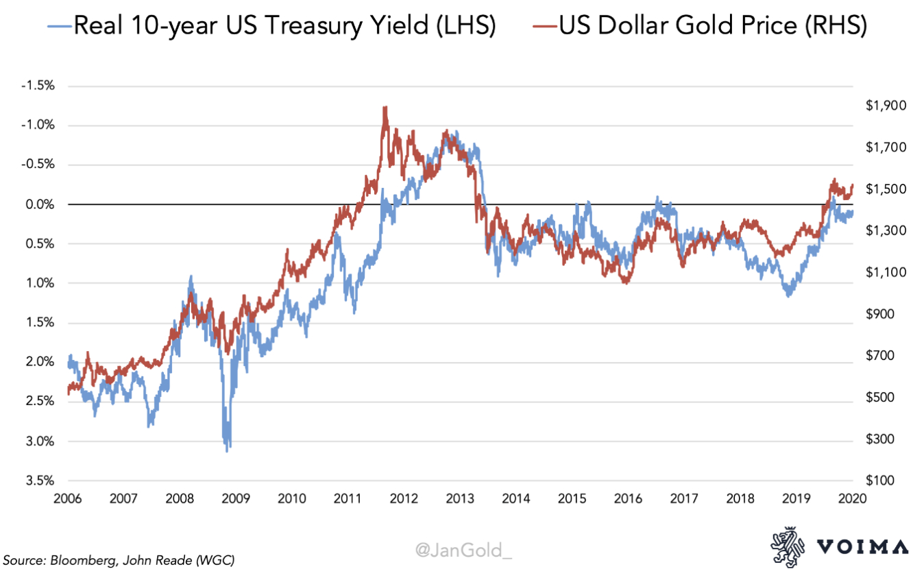 Real 10-Year US and Gold prices