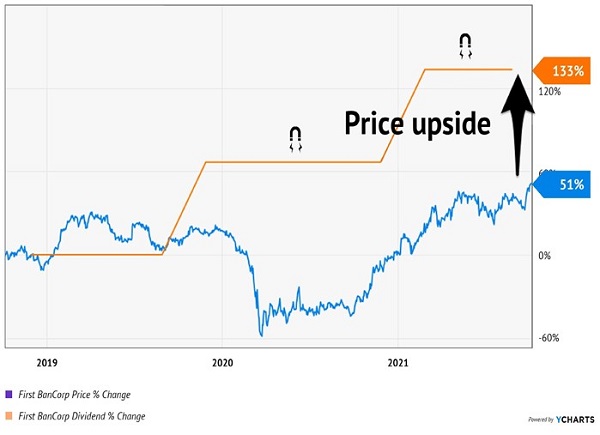 FBP-Price Dividend Chart