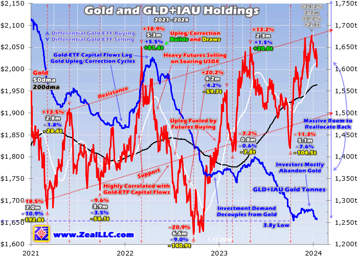 Gold and GLD+IAU Holdings