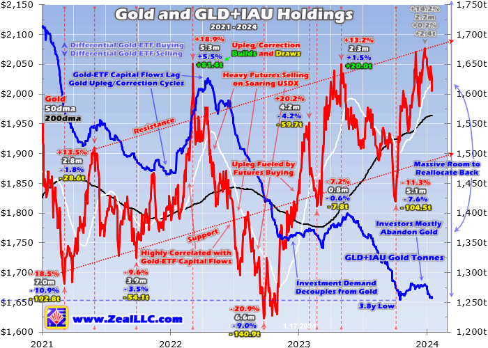 Золото и холдинги GLD+IAU