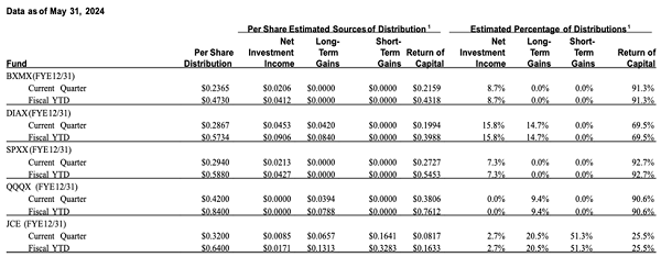 Distribution Taxes