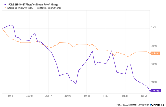 US Treasury Bond ETF Total Return Price