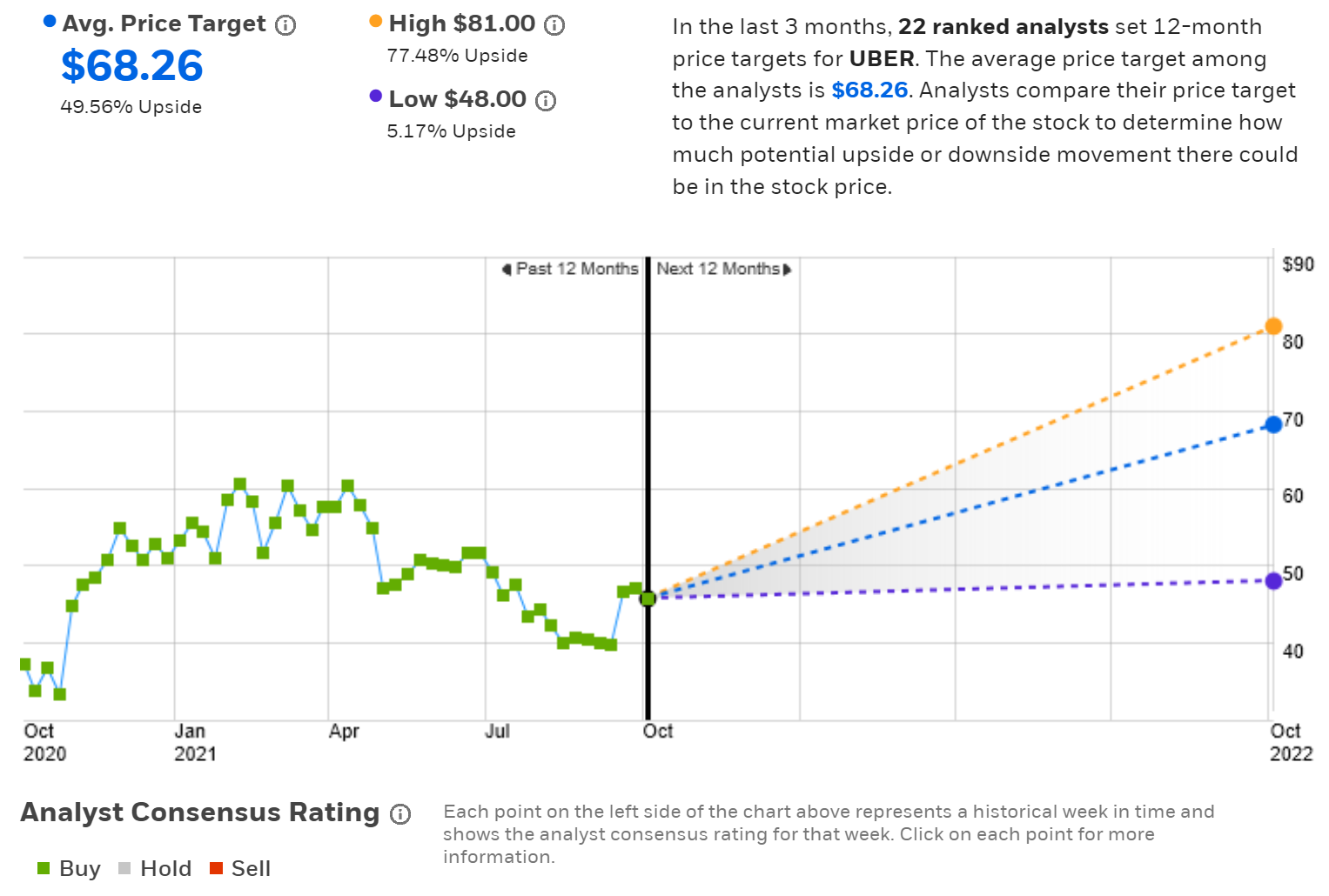 UBER Analyst Consensus Rating And Price Target