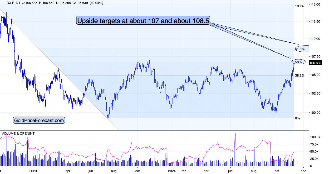 US Dollar Index Chart