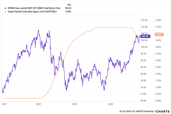 REITs-Interest-Rates