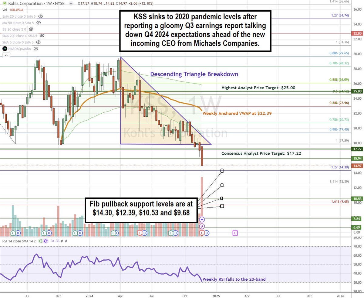 Kohl's KSS stock chart