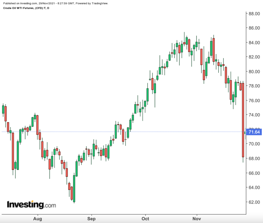 Oil Daily