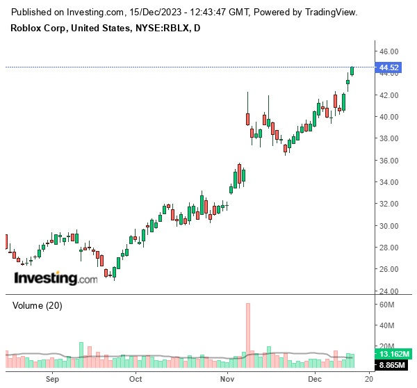 Benchmark Research Upgrades Roblox Corp. (RBLX:NYE) to a