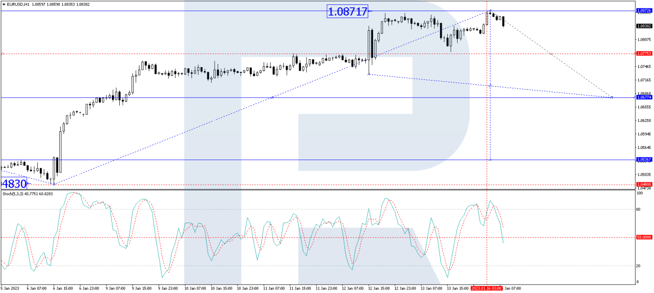 EUR/USD price forecast