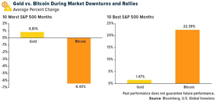 Gold vs. BTC