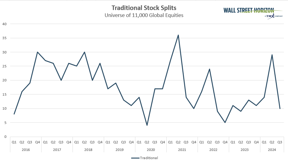 Traditional Stock Splits