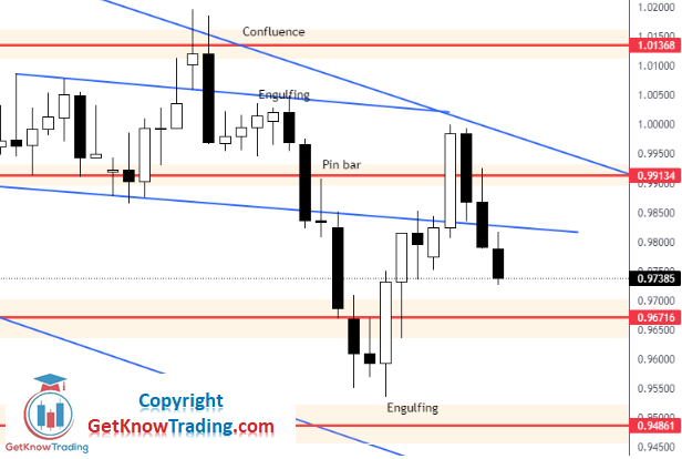 EURUSD analysis 8.10.2022.