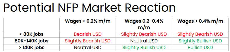 NFP Potential Market Reaction