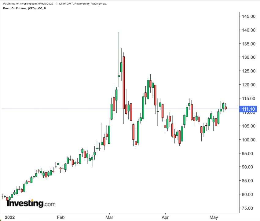 Brent Petrol Günlük Grafik