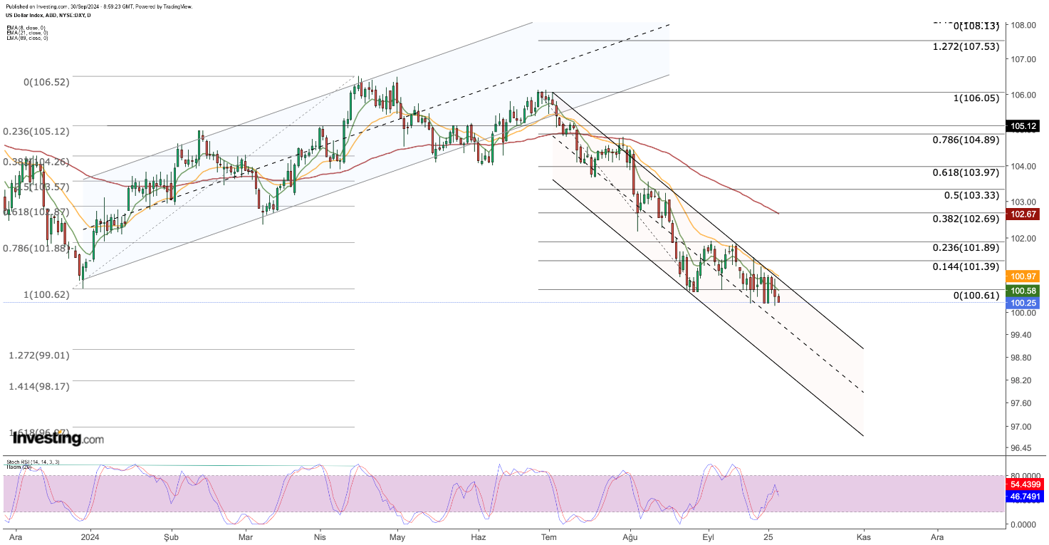 DXY Price Charts