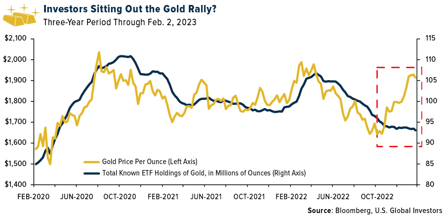 Gold Price/Total ETFs Holding Gold