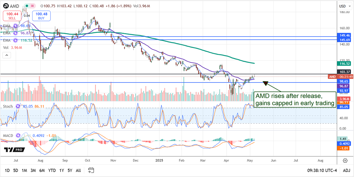 Advanced Micro Devices AMD Stock Chart