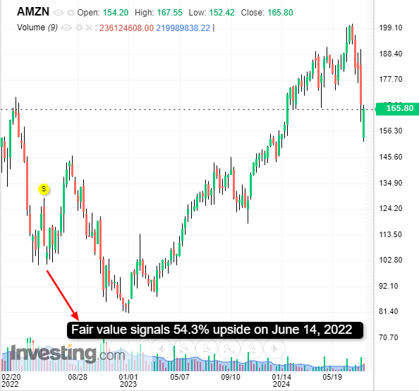 Amazon Turnaround