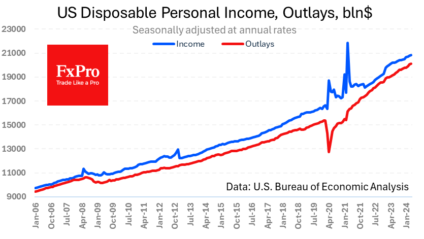 Personal outlays grew by 0.2%, Incomes rose 0.3%