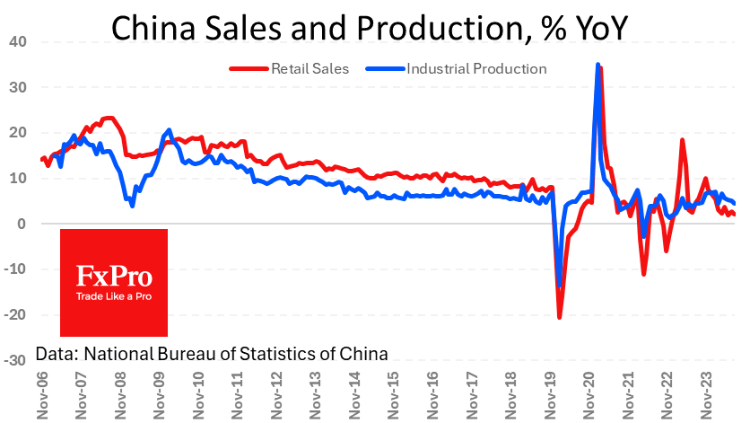 Weakening China Retail Sales and Production 